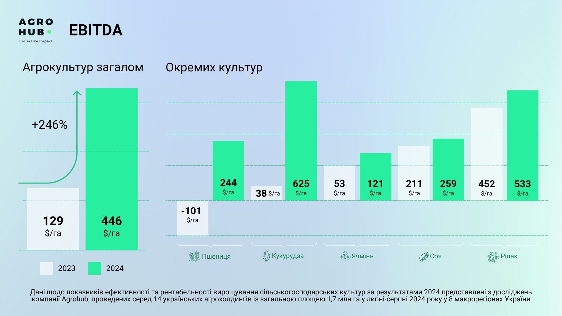 EBITDA за 1 га в Україні за результатами 2024 року збільшилася у 3,5 раза — до 446 $/га